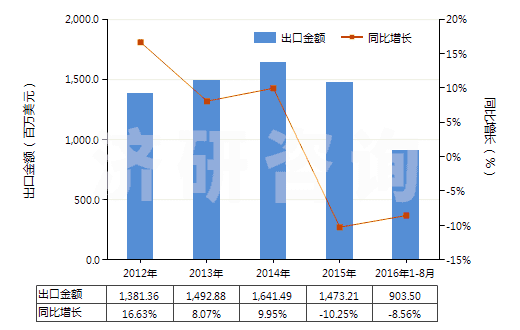 2012-2016年8月中國(guó)泵用零件(HS84139100)出口總額及增速統(tǒng)計(jì)